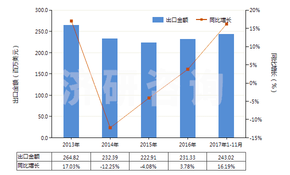 2013-2017年11月中國其他有機(jī)表面活性產(chǎn)品及制品(包括用肥皂或洗滌劑浸、涂或包覆的紙、絮胎及無紡織物)(HS34011990)出口總額及增速統(tǒng)計